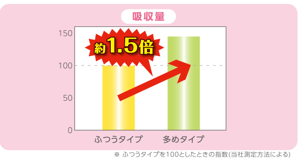 吸収量UP